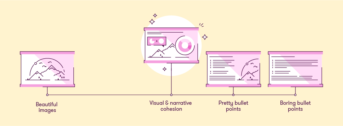 A spectrum of training content. At one end is boring bullets, at the other is beautiful images, in the middle is visual and narrative cohesion. 