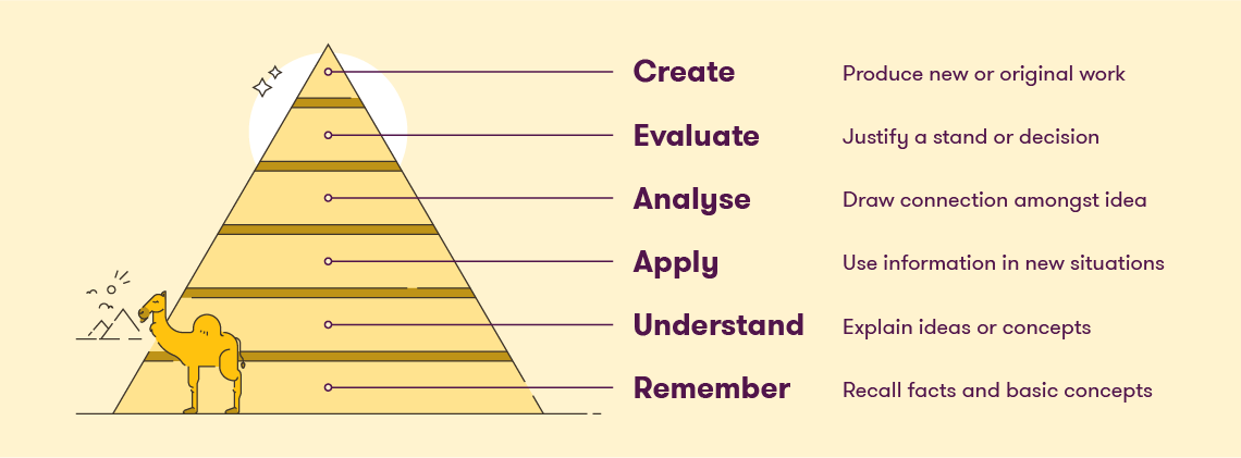 A graphic showing Bloom's taxonomy. It is a pyramid beginning at the bottom with: Remember - recall facts and basic concepts, Understand - Explain Ideas or concepts, Apply - Use information in new situations, Analyse, Draw connection amongst ideas, Evaluate - Justify a stand or decision, Create - Produce new or original artwork 