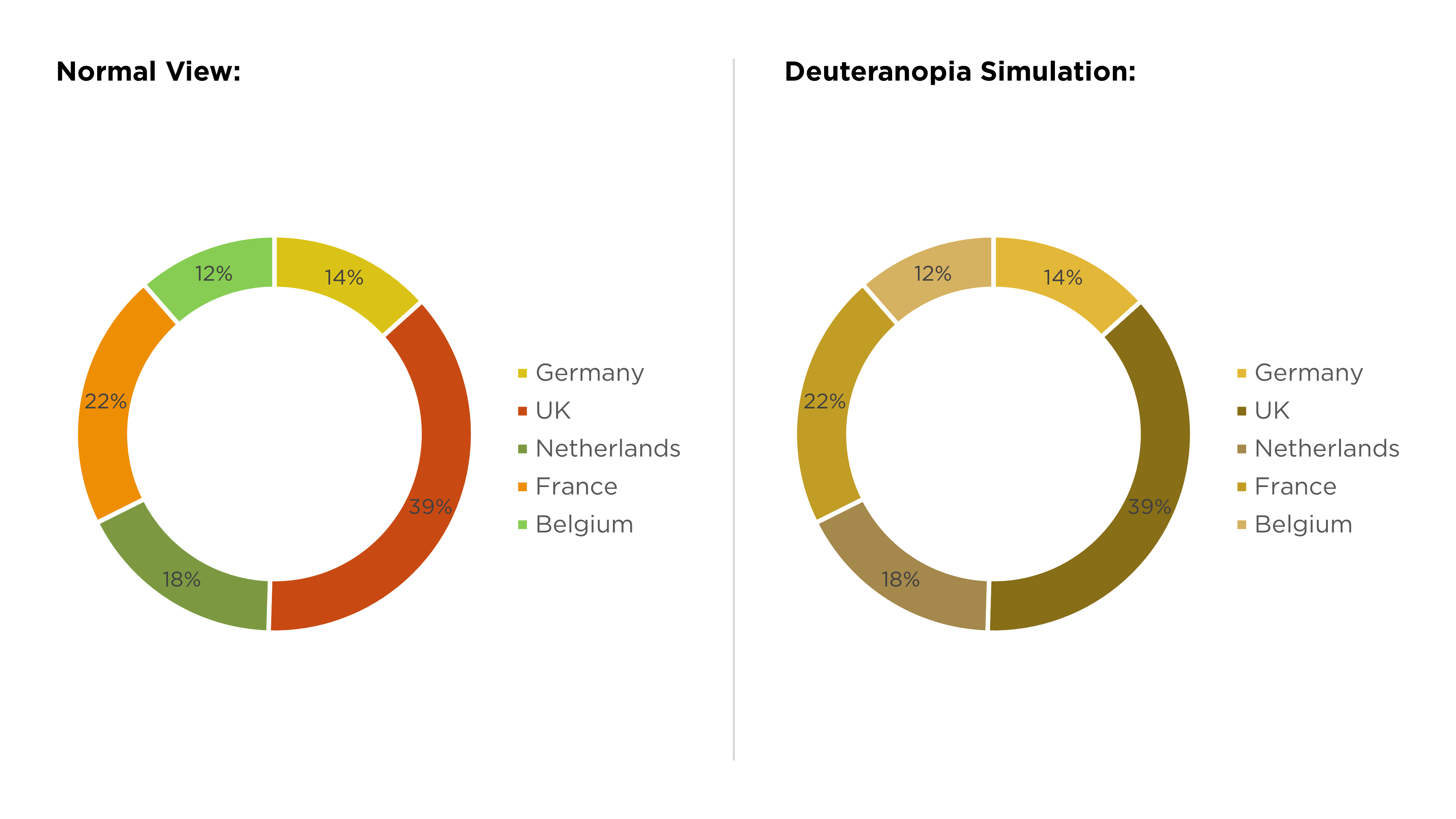 Two doughnut charts on a slide. The one of the left is in shades of green and red and has a legend to the right. The one on the right is shades of yellow with a key on the right.