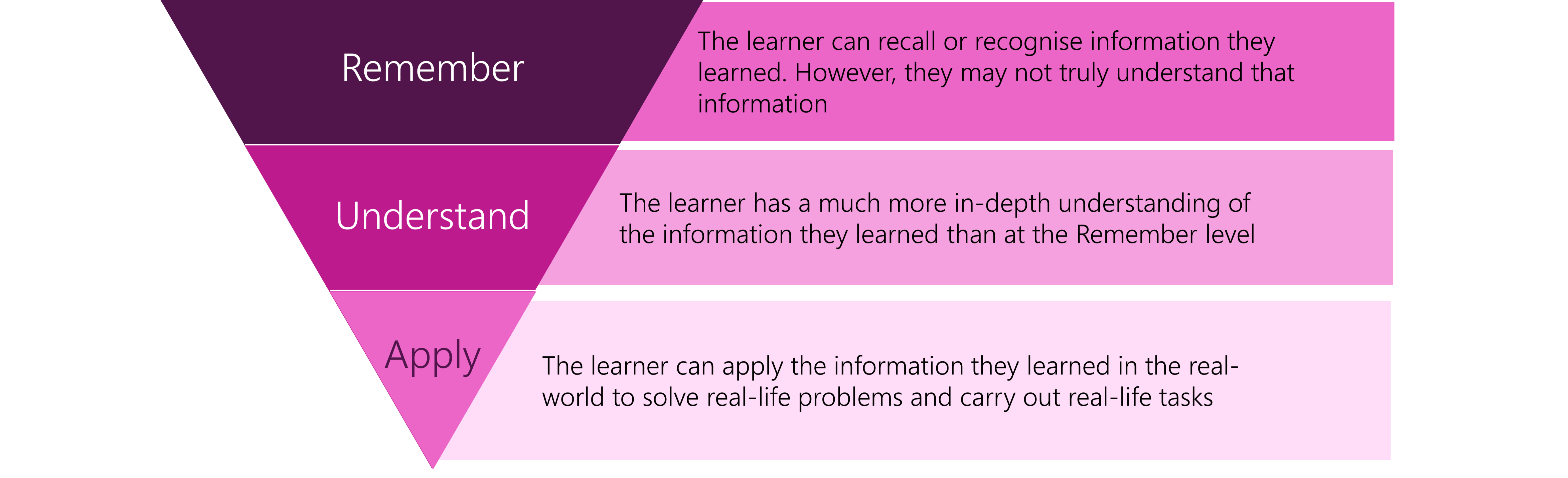 Remember: The learner can recall or recognise information they learned. However, they may not truly understand that information. Understand: The learner has a much more in-depth understanding of the information they learned than at the Remember level. Apply: The learner can apply the information they learned in the real-world to solve real-life problems and carry out real-life tasks