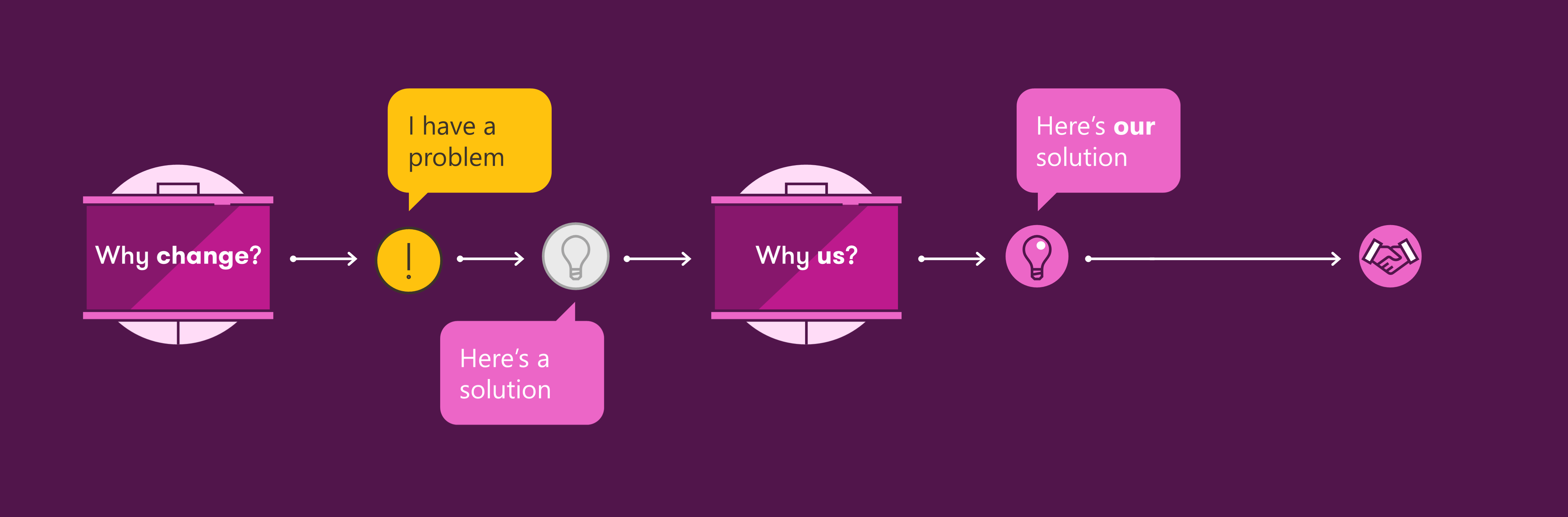 sales process starting with the 'why change' presentation, the client realised they have a problem, the sales person offers the solution then the 'why us?' presentation and then the sale is agreed. 