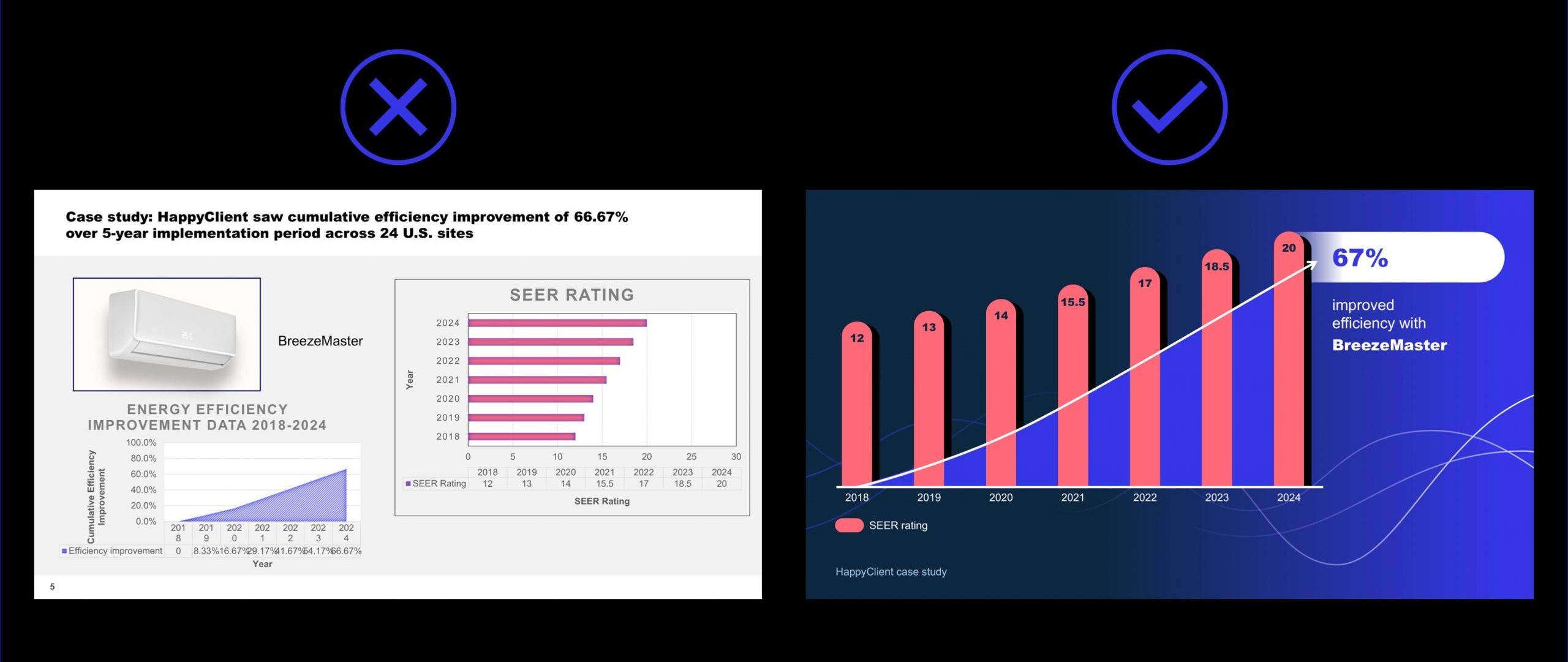 one the left is a busy slide with two graphs, an image and long title. it's difficult to know what the main point is. On the right is a well-designed slide, in brand with just one large graph and a clear takeaway point. 